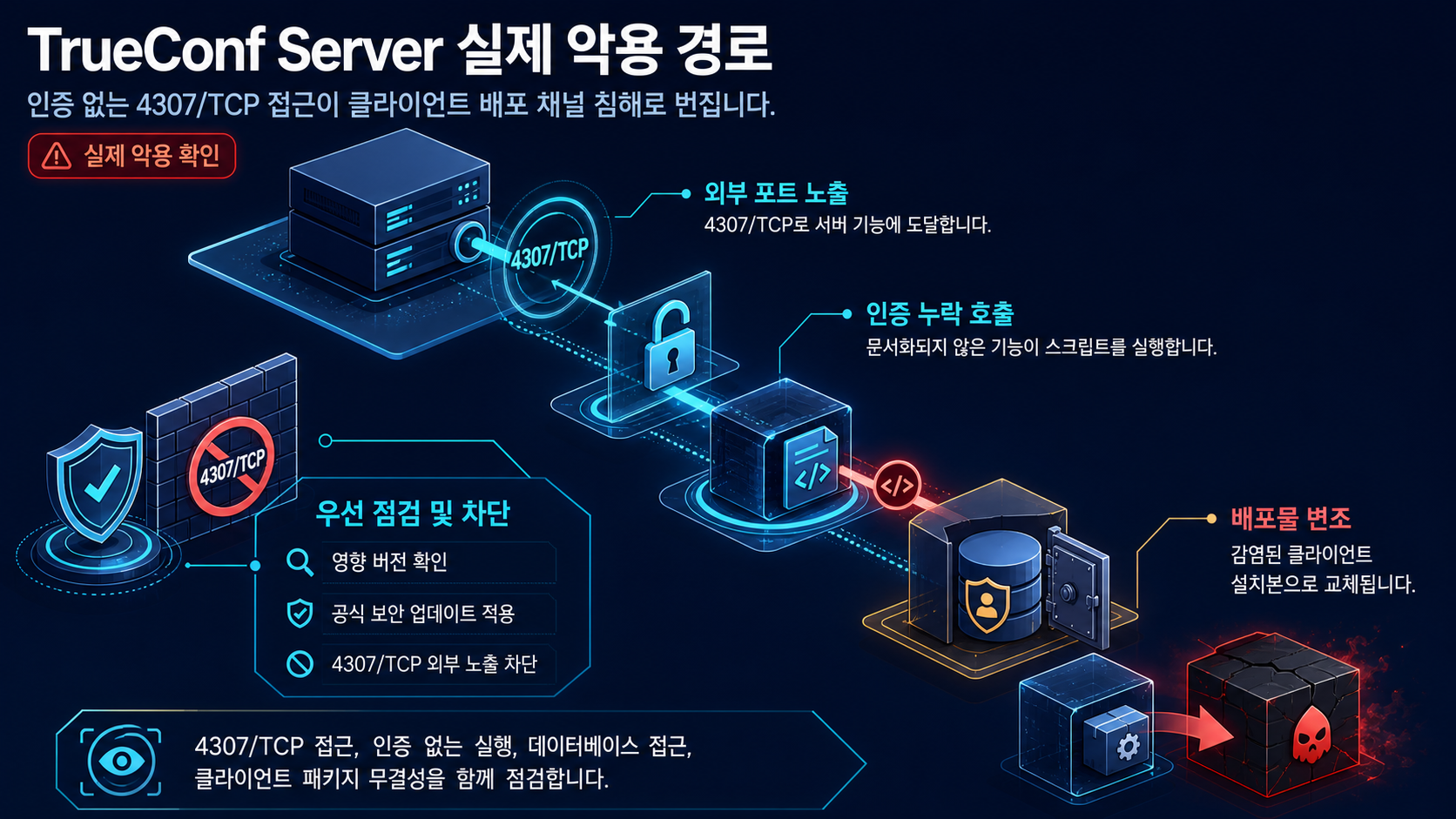 기술적 분석 인포그래픽 기술적 분석 인포그래픽