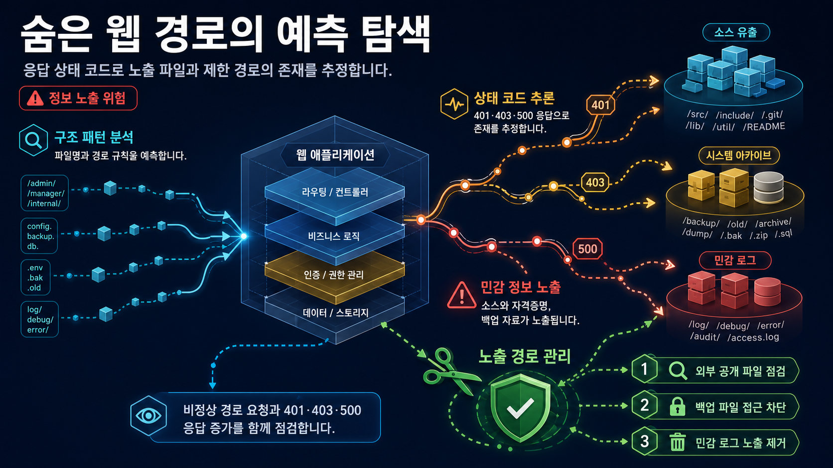 기술적 분석 인포그래픽 기술적 분석 인포그래픽