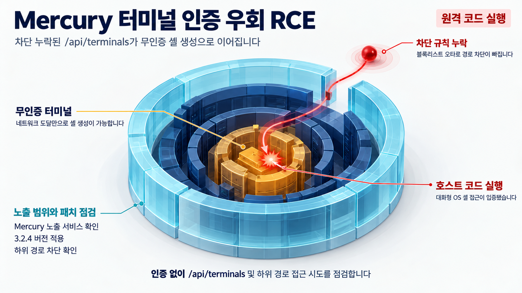개요 인포그래픽