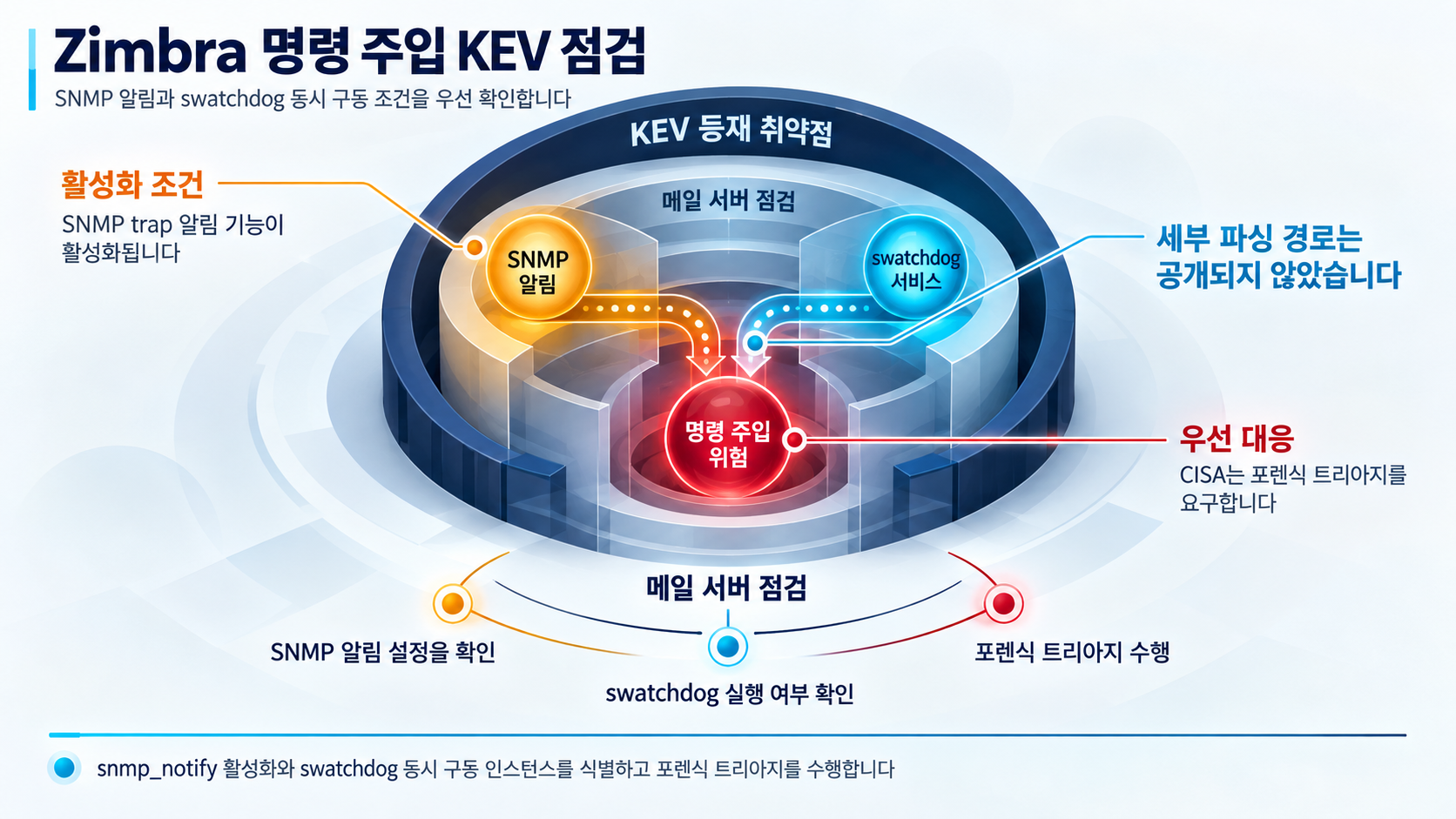 개요 인포그래픽 개요 인포그래픽
