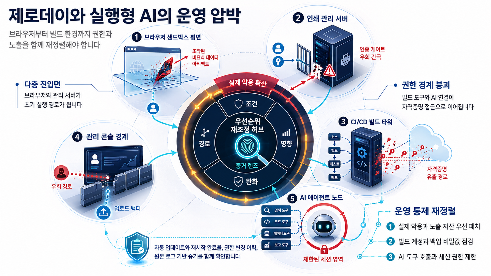 핵심 이슈 인포그래픽