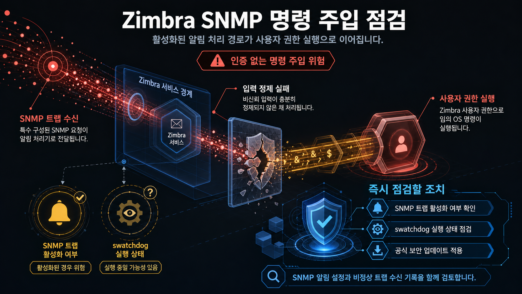 기술적 분석 인포그래픽