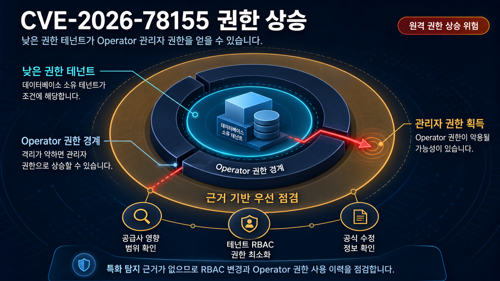 기술적 분석 인포그래픽 기술적 분석 인포그래픽