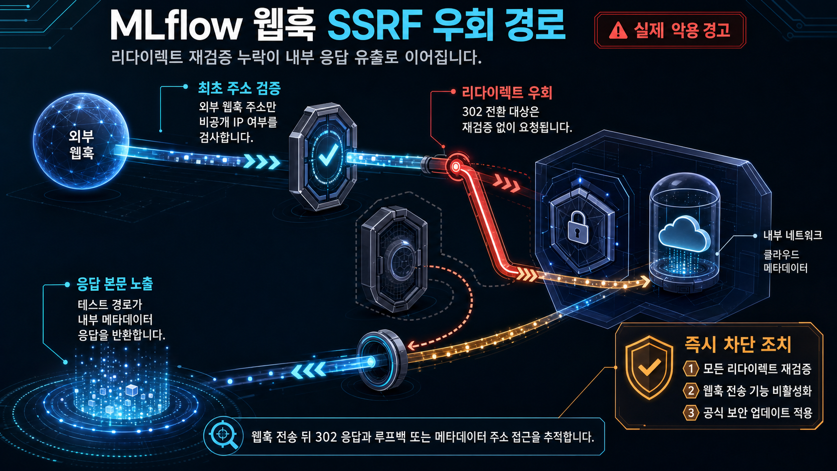 기술적 분석 인포그래픽 기술적 분석 인포그래픽