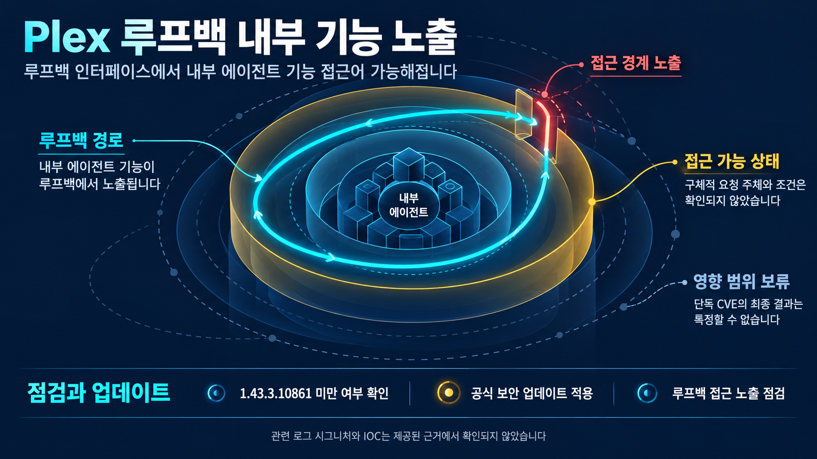 개요 인포그래픽