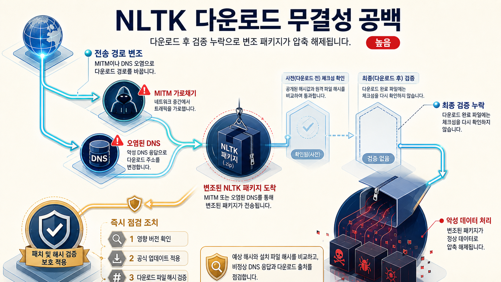 기술적 분석 인포그래픽 기술적 분석 인포그래픽