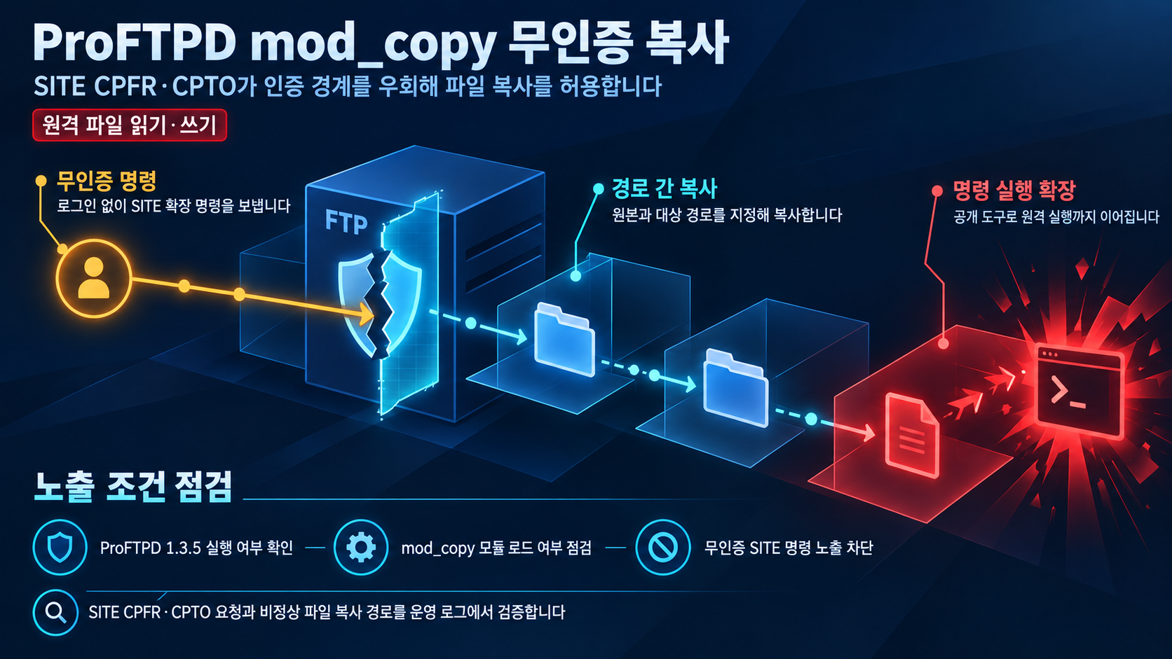개요 인포그래픽 개요 인포그래픽