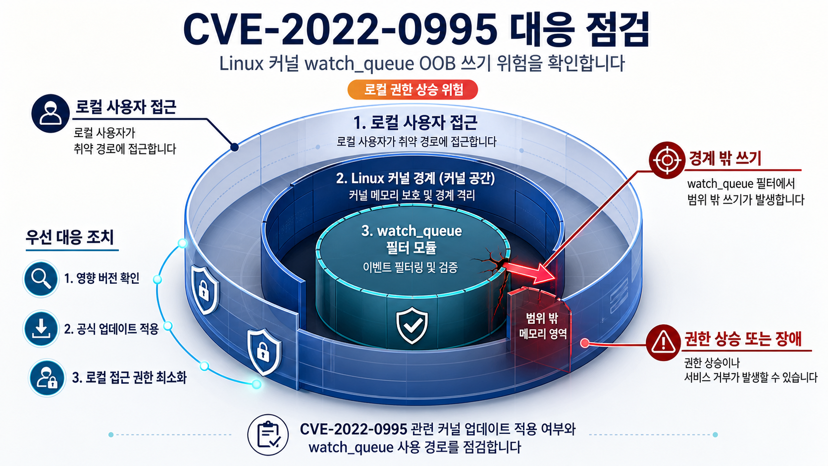 개요 인포그래픽 개요 인포그래픽